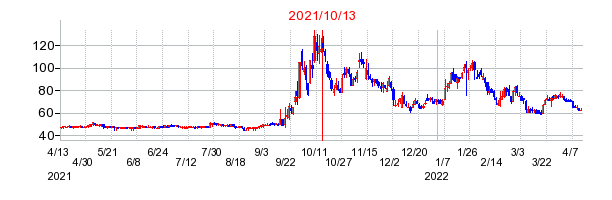 2021年10月13日 15:45前後のの株価チャート